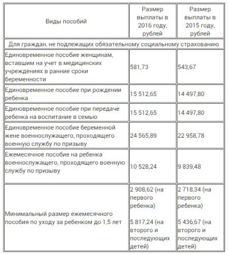 Когда выплачивают пособие по уходу за ребенком 2018 Когда выплачивают пособие по уходу за ребенком 2018